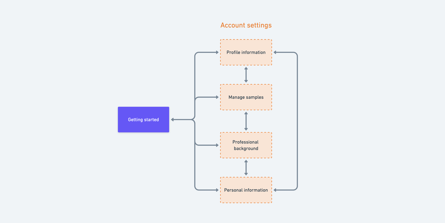 Onboarding - Flow Illustration