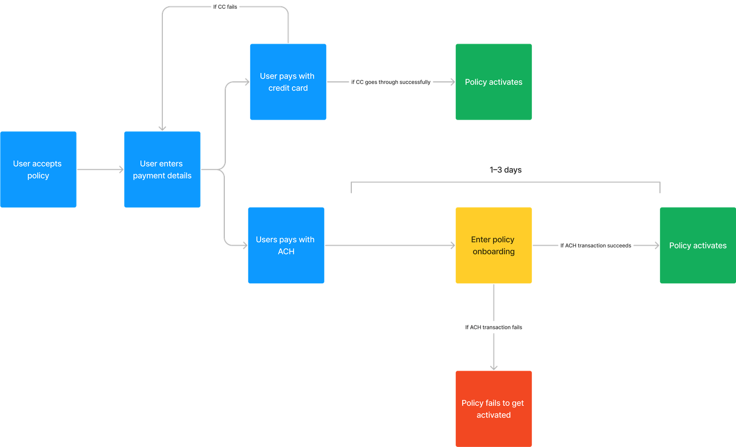 User journey