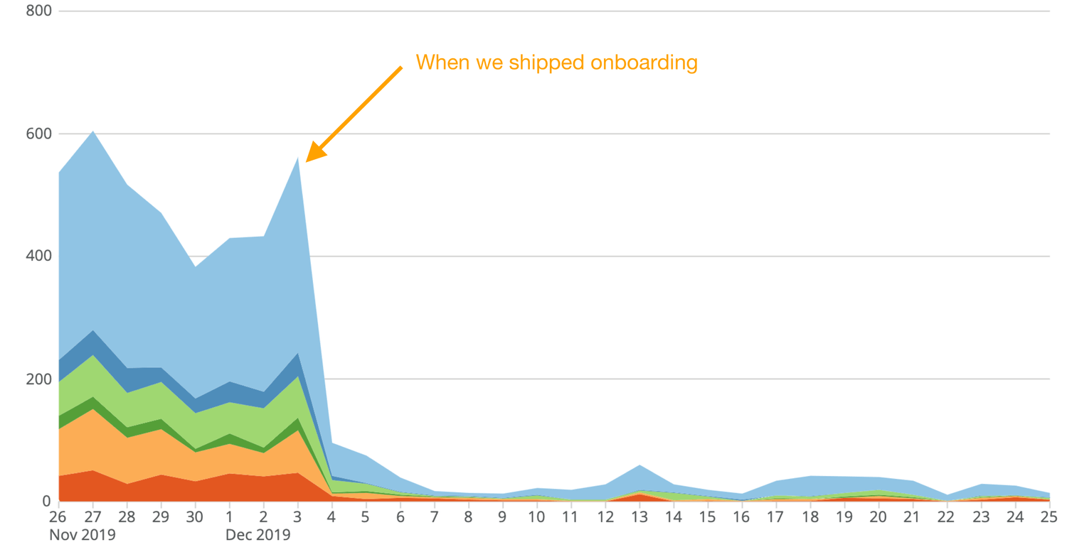 Onboarding - ID Verifications